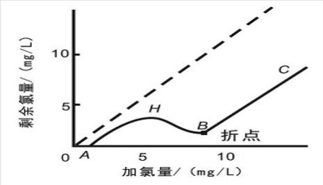 游離氯、余氯和總氯的區(qū)別